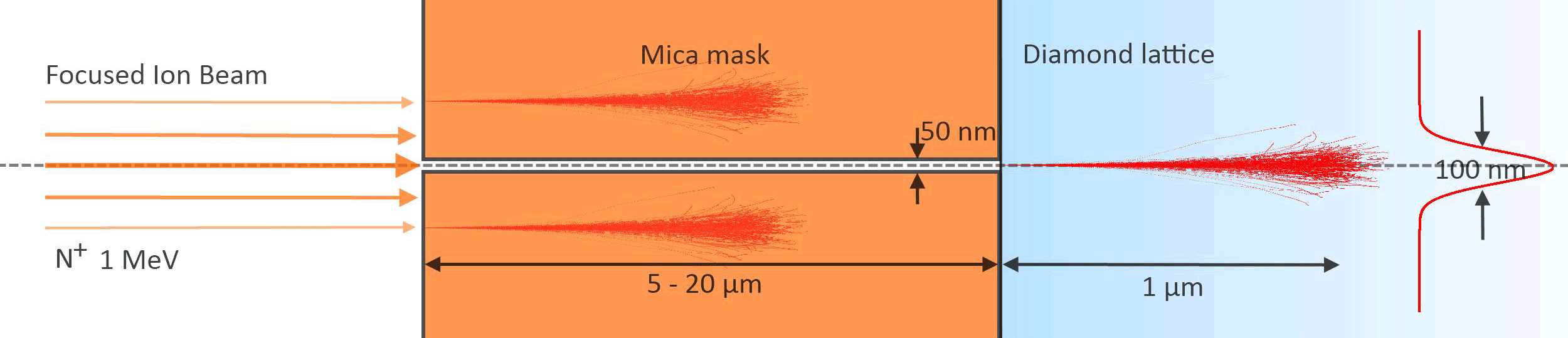 Grafik konnte nicht angezeigt werden (Simulation von Stickstoffionen-Implantation)