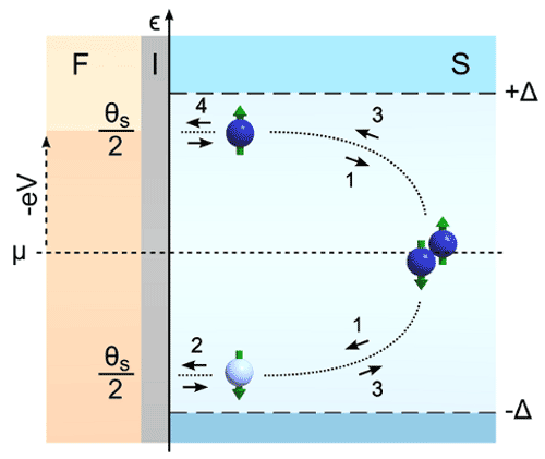 Schematische Darstellung gebundener Andreev-Zustände an einer spinaktiven Grenzflächen