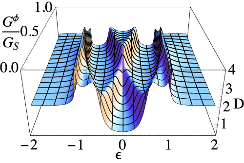 The energy-dependent density of states D of the Andreev levels