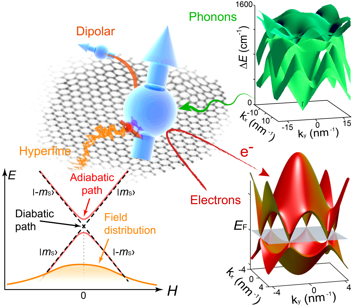 Schematic depiction of the interactions of a spin system